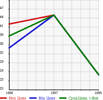 Аукционная статистика: График изменения цены MG NULL  TF Тф  в зависимости от года выпуска