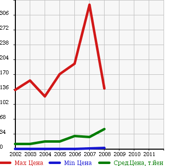 Аукционная статистика: График изменения цены HONDA Хонда  THATS Зэтс  в зависимости от года выпуска