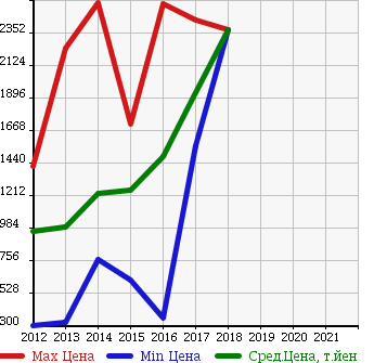 Аукционная статистика: График изменения цены VOLKSWAGEN Фольксваген  THE BEETLE Битл  в зависимости от года выпуска
