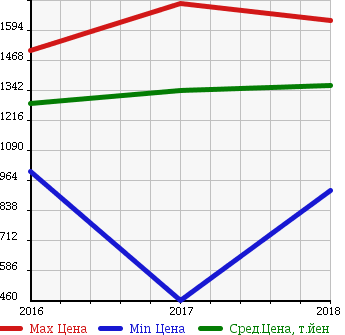 Аукционная статистика: График изменения цены DAIHATSU Дайхатсу  THOR NULL  в зависимости от года выпуска