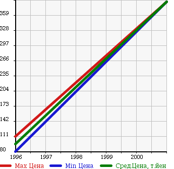 Аукционная статистика: График изменения цены FORD Форд  THUNDERBIRD Тандерберд  в зависимости от года выпуска