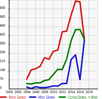 Аукционная статистика: График изменения цены NISSAN Ниссан  TIIDA LATIO Тиида Латио  в зависимости от года выпуска