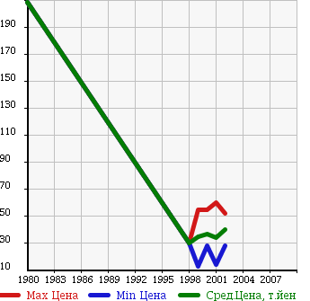 Аукционная статистика: График изменения цены NISSAN Ниссан  TINO Тино  в зависимости от года выпуска