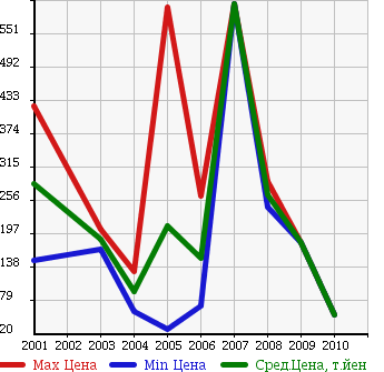 Аукционная статистика: График изменения цены MAZDA Мазда  TITAN DASH TRUCK Титан Даш Трак  в зависимости от года выпуска
