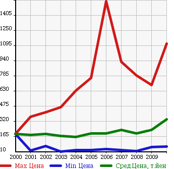 Аукционная статистика: График изменения цены MAZDA Мазда  TITAN DASH Титан Даш  в зависимости от года выпуска
