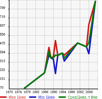 Аукционная статистика: График изменения цены MAZDA Мазда  TITAN DUMP Титан самосвал  в зависимости от года выпуска