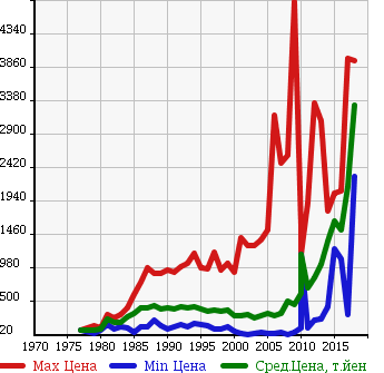 Аукционная статистика: График изменения цены MAZDA Мазда  TITAN Титан  в зависимости от года выпуска