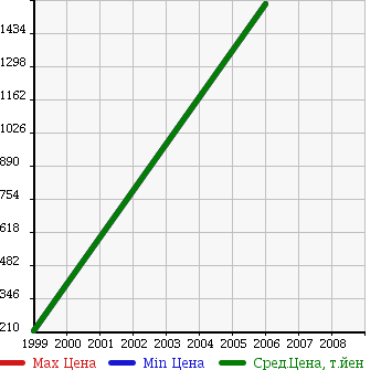 Аукционная статистика: График изменения цены NISSAN Ниссан  TITAN Титан  в зависимости от года выпуска