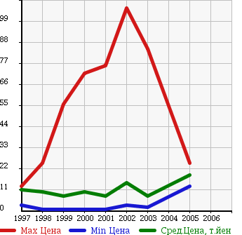 Аукционная статистика: График изменения цены MITSUBISHI Мицубиси  TOPPO BJ Топпо BJ   в зависимости от года выпуска