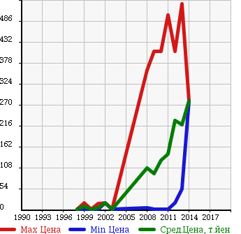 Аукционная статистика: График изменения цены MITSUBISHI Мицубиси  TOPPO Топпо  в зависимости от года выпуска