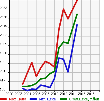 Аукционная статистика: График изменения цены VOLKSWAGEN Фольксваген  TOUAREG Туарег  в зависимости от года выпуска