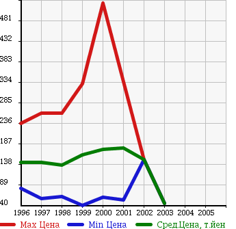Аукционная статистика: График изменения цены TOYOTA Тойота  TOWN ACE NOAH Таун Айс Ноах  в зависимости от года выпуска