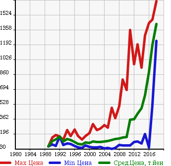 Аукционная статистика: График изменения цены TOYOTA Тойота  TOWN ACE VAN Таун Айс Ван  в зависимости от года выпуска