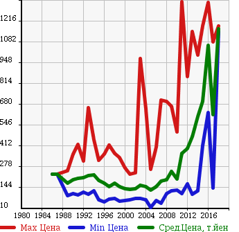 Аукционная статистика: График изменения цены TOYOTA Тойота  TOWN ACE Таун Айс  в зависимости от года выпуска