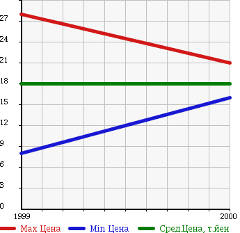 Аукционная статистика: График изменения цены MITSUBISHI Мицубиси  TOWN BOX WIDE Таун Бокс Вайд  в зависимости от года выпуска