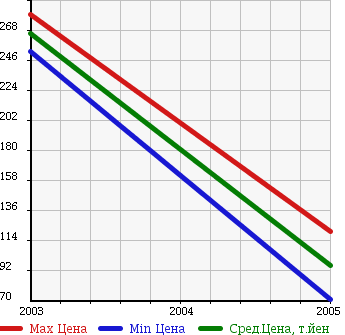 Аукционная статистика: График изменения цены LINCOLN Линкольн  TOWN CAR Таун Кар  в зависимости от года выпуска