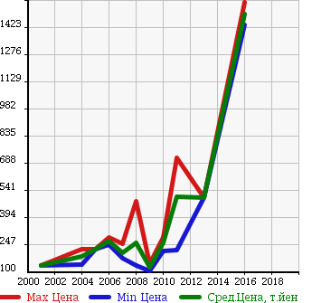 Аукционная статистика: График изменения цены TOYOTA Тойота  TOYOACE VAN Тойоайс Вэн  в зависимости от года выпуска