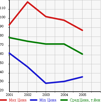 Аукционная статистика: График изменения цены SUBARU Субару  TRAVIQ Травик  в зависимости от года выпуска