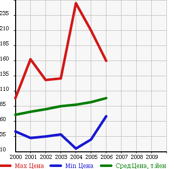 Аукционная статистика: График изменения цены MAZDA Мазда  TRIBUTE Трибьют  в зависимости от года выпуска