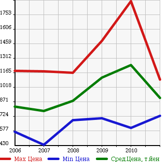 Аукционная статистика: График изменения цены MITSUBISHI Мицубиси  TRITON Тритон  в зависимости от года выпуска