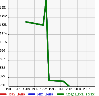 Аукционная статистика: График изменения цены ISUZU Исузу  TRUCK Трак  в зависимости от года выпуска