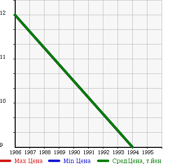 Аукционная статистика: График изменения цены MITSUBISHI Мицубиси  TRUCK Трак  в зависимости от года выпуска