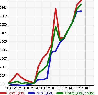 Аукционная статистика: График изменения цены AUDI Ауди  TT ROADSTER ТТ Родстер  в зависимости от года выпуска