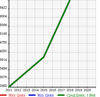 Аукционная статистика: График изменения цены AUDI Ауди  TT RS COUPE ТТ РС Купе  в зависимости от года выпуска