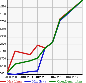 Аукционная статистика: График изменения цены AUDI Ауди  TTS COUPE ТТС Купе  в зависимости от года выпуска