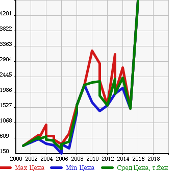 Аукционная статистика: График изменения цены TOYOTA Тойота  TUNDRA Тундра  в зависимости от года выпуска