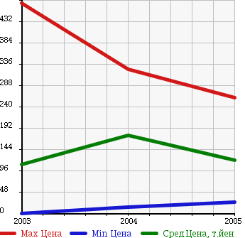 Аукционная статистика: График изменения цены SUZUKI Сузуки  TWIN Твин  в зависимости от года выпуска