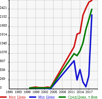 Аукционная статистика: График изменения цены VOLVO Вольво  V40 NULL  в зависимости от года выпуска