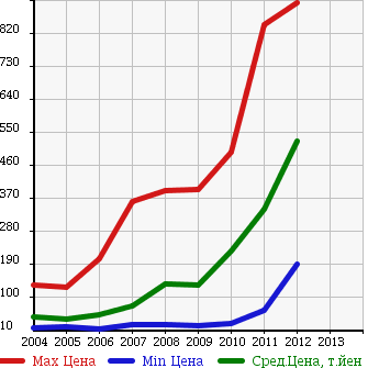Аукционная статистика: График изменения цены VOLVO Вольво  V50 NULL  в зависимости от года выпуска