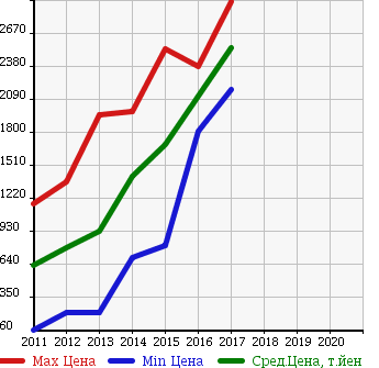 Аукционная статистика: График изменения цены VOLVO Вольво  V60 NULL  в зависимости от года выпуска