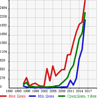 Аукционная статистика: График изменения цены VOLVO Вольво  V70 NULL  в зависимости от года выпуска