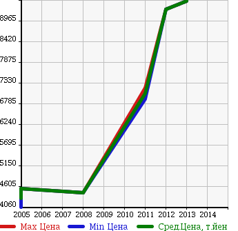 Аукционная статистика: График изменения цены ASTON MARTIN Астон Мартин  V8 VANTAGE Другой  в зависимости от года выпуска