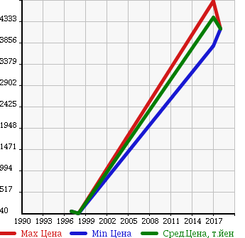 Аукционная статистика: График изменения цены VOLVO Вольво  V90 NULL  в зависимости от года выпуска
