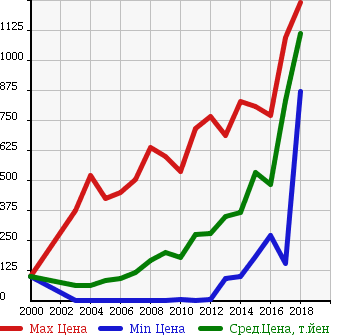Аукционная статистика: График изменения цены HONDA Хонда  VAMOS HOBIO Вамос Хобио  в зависимости от года выпуска