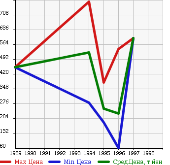 Аукционная статистика: График изменения цены VOLKSWAGEN Фольксваген  VANAGON Ванагон  в зависимости от года выпуска