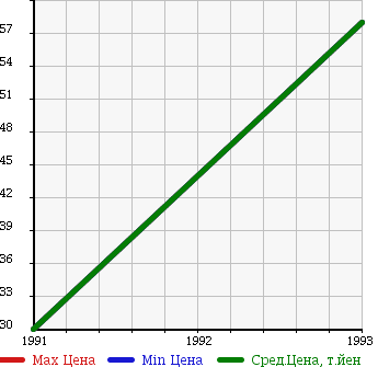 Аукционная статистика: График изменения цены NISSAN Ниссан  VANETTE LARGO COACH Ванетт Ларго Коач  в зависимости от года выпуска