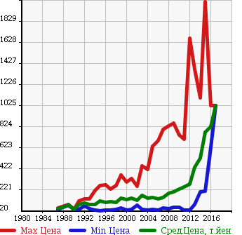 Аукционная статистика: График изменения цены NISSAN Ниссан  VANETTE TRUCK Ванетт Трак  в зависимости от года выпуска