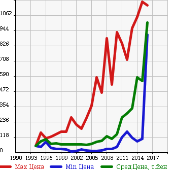 Аукционная статистика: График изменения цены NISSAN Ниссан  VANETTE VAN Ванетт Ван  в зависимости от года выпуска