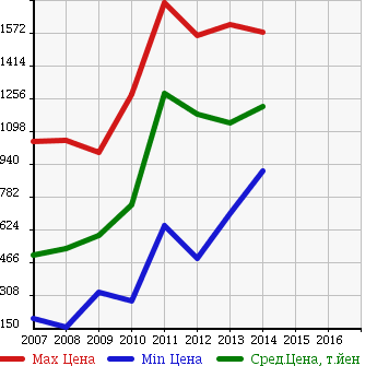 Аукционная статистика: График изменения цены TOYOTA Тойота  VANGUARD Вангард  в зависимости от года выпуска
