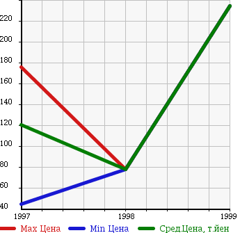 Аукционная статистика: График изменения цены ISUZU Исузу  VEHICROSS Вехикросс  в зависимости от года выпуска