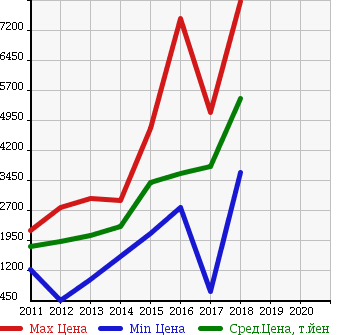 Аукционная статистика: График изменения цены TOYOTA Тойота  VELLFIRE HYBRID Вэллфайр Гибрид  в зависимости от года выпуска