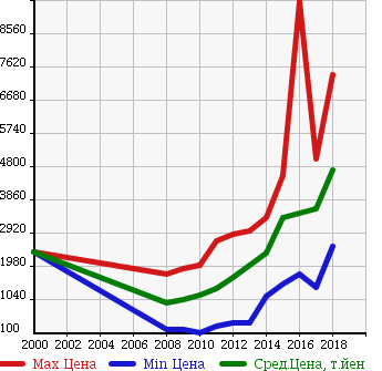 Аукционная статистика: График изменения цены TOYOTA Тойота  VELLFIRE Вэллфайр  в зависимости от года выпуска