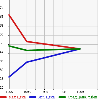 Аукционная статистика: График изменения цены VOLKSWAGEN Фольксваген  VENT Вент  в зависимости от года выпуска