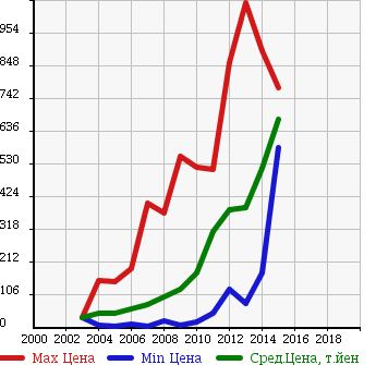 Аукционная статистика: График изменения цены MAZDA Мазда  VERISA Вериса  в зависимости от года выпуска