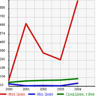 Аукционная статистика: График изменения цены TOYOTA Тойота  VEROSSA Веросса  в зависимости от года выпуска