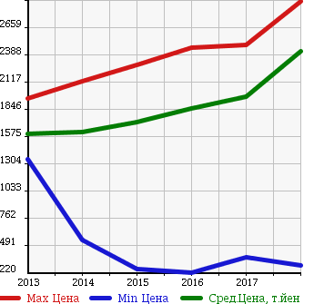 Аукционная статистика: График изменения цены HONDA Хонда  VEZEL Везел  в зависимости от года выпуска